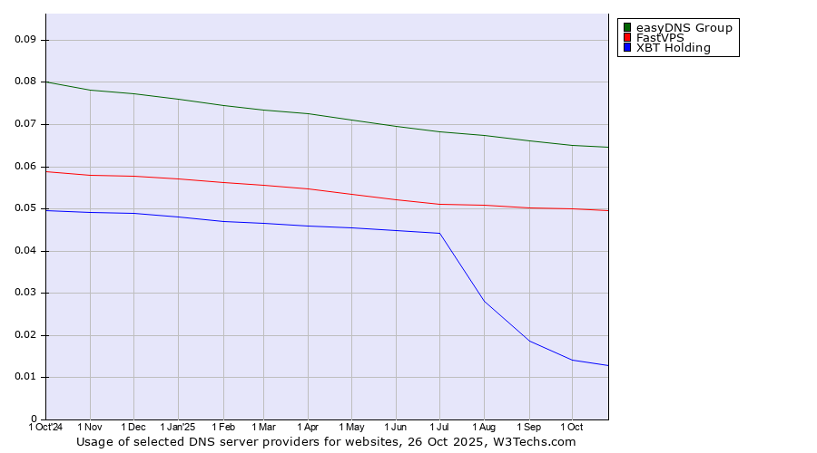Historical trends in the usage of easyDNS Group vs. FastVPS vs. XBT Holding
