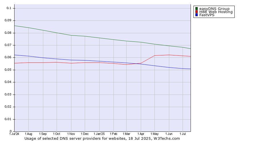 Historical trends in the usage of easyDNS Group vs. H88 Web Hosting vs. FastVPS
