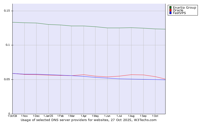Historical trends in the usage of Enartia Group vs. Oracle vs. FastVPS