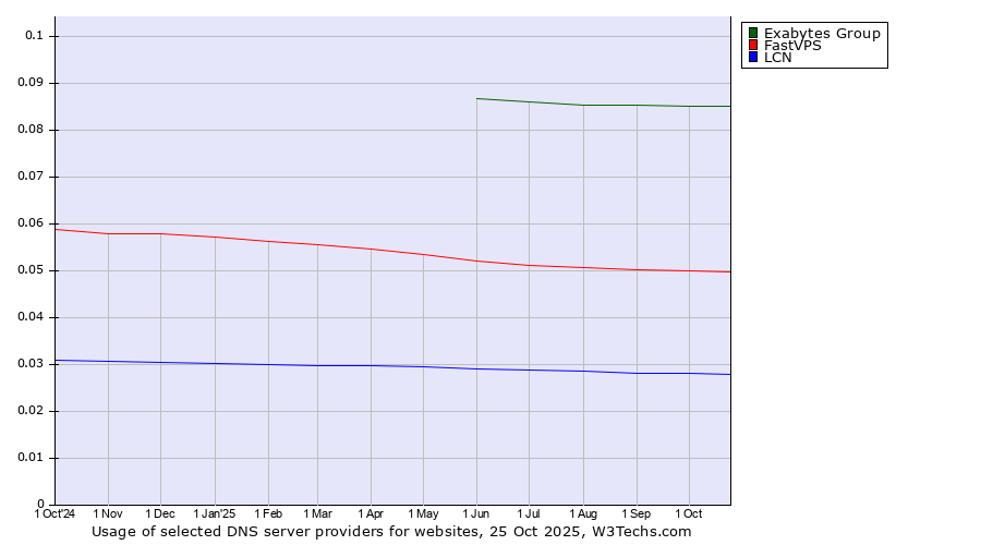 Historical trends in the usage of Exabytes Group vs. FastVPS vs. LCN