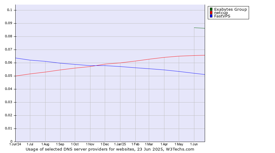 Historical trends in the usage of Exabytes Group vs. netcup vs. FastVPS