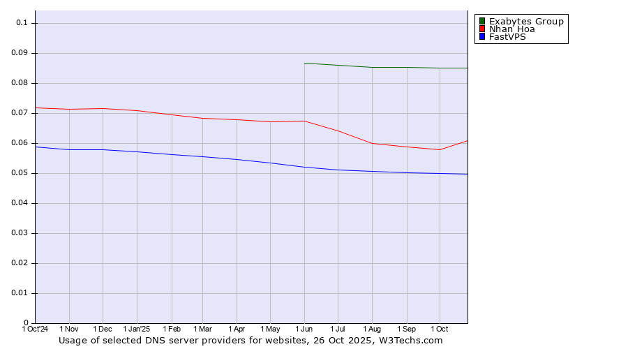 Historical trends in the usage of Exabytes Group vs. Nhan Hoa vs. FastVPS