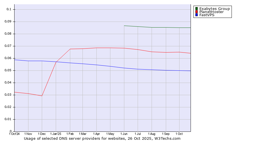 Historical trends in the usage of Exabytes Group vs. PlanetHoster vs. FastVPS