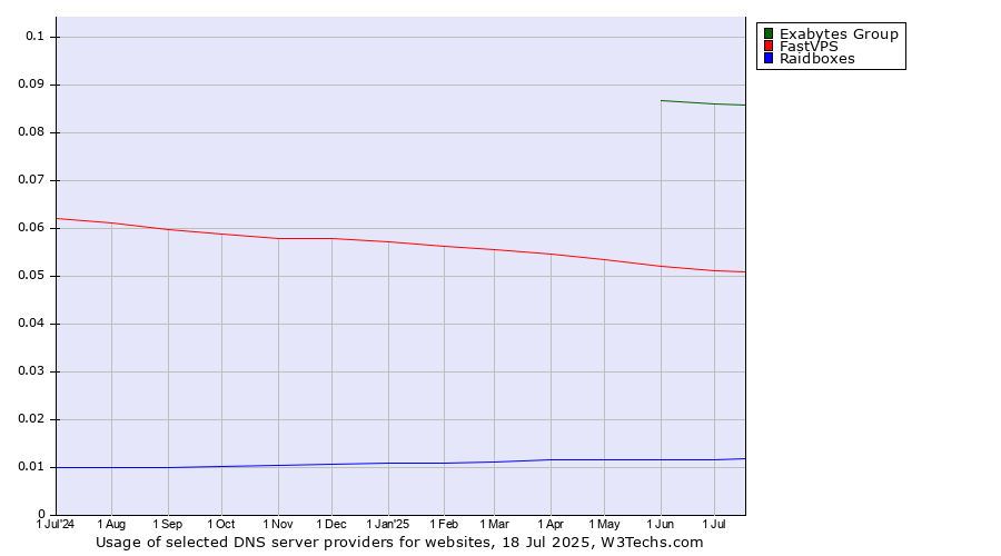 Historical trends in the usage of Exabytes Group vs. FastVPS vs. Raidboxes
