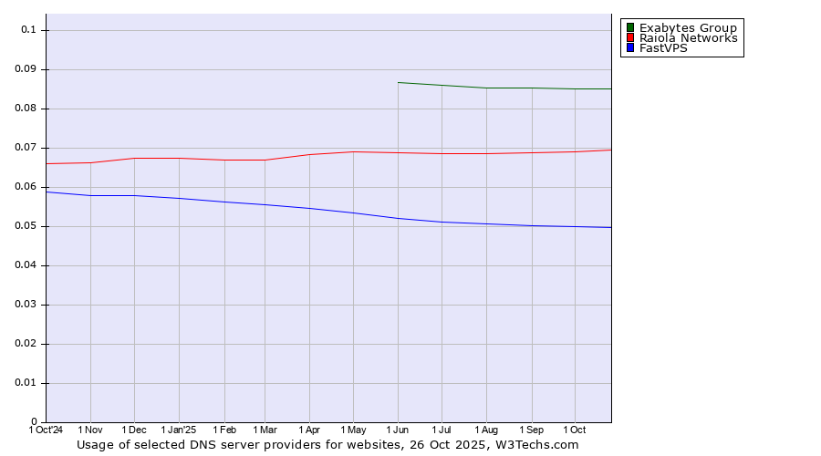 Historical trends in the usage of Exabytes Group vs. Raiola Networks vs. FastVPS