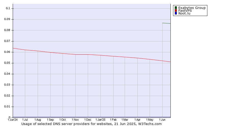 Historical trends in the usage of Exabytes Group vs. FastVPS vs. Root.lu