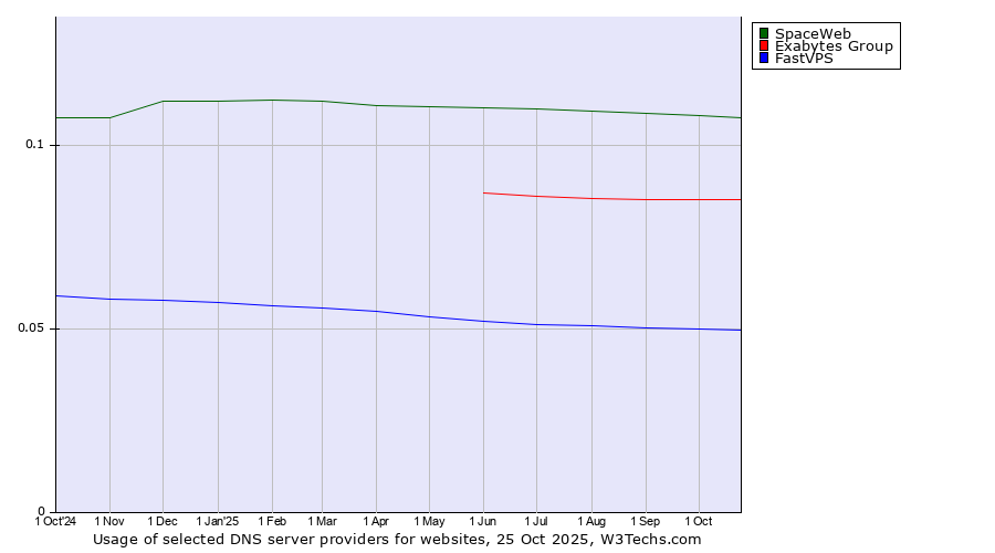Historical trends in the usage of SpaceWeb vs. Exabytes Group vs. FastVPS
