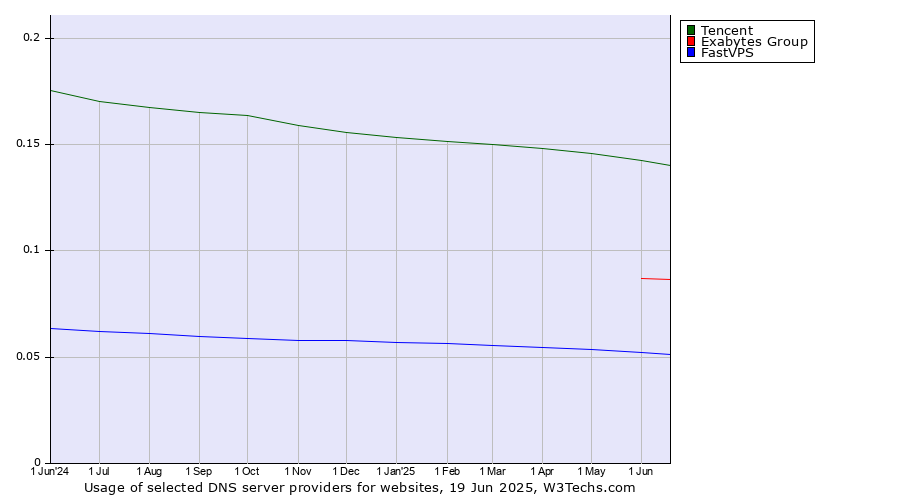 Historical trends in the usage of Tencent vs. Exabytes Group vs. FastVPS