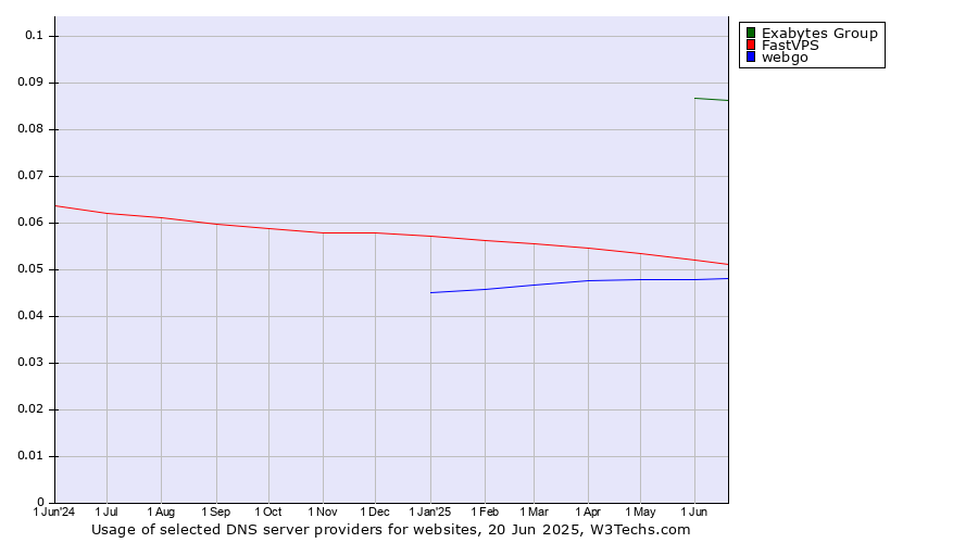 Historical trends in the usage of Exabytes Group vs. FastVPS vs. webgo