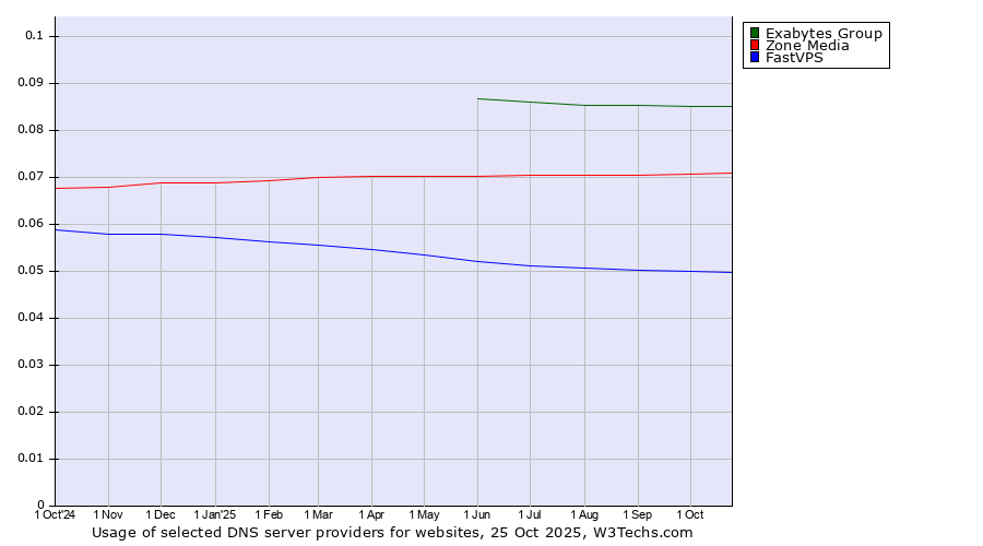 Historical trends in the usage of Exabytes Group vs. Zone Media vs. FastVPS