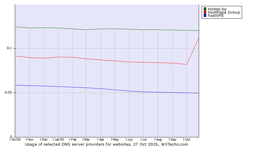 Historical trends in the usage of Hoster.by vs. HostPapa Group vs. FastVPS