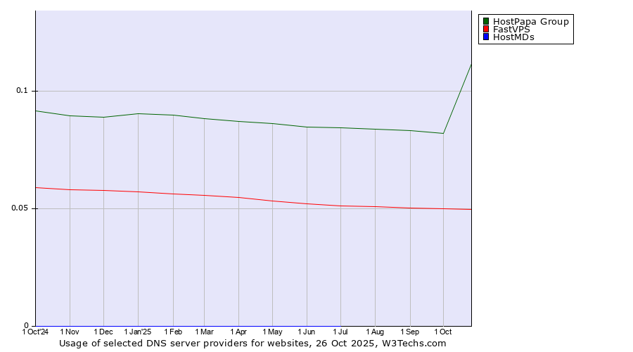Historical trends in the usage of HostPapa Group vs. FastVPS vs. HostMDs