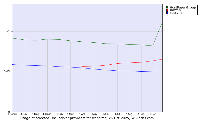Historical trends in the usage of HostPapa Group vs. Imweb vs. FastVPS