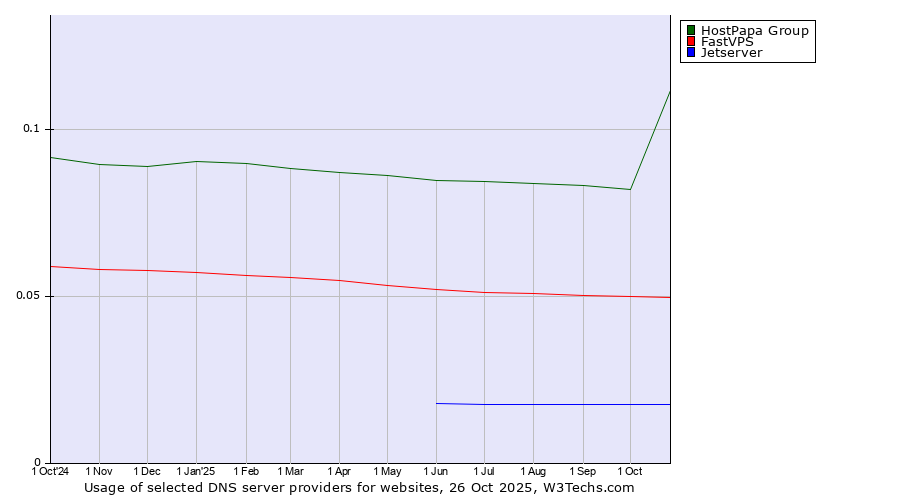 Historical trends in the usage of HostPapa Group vs. FastVPS vs. Jetserver