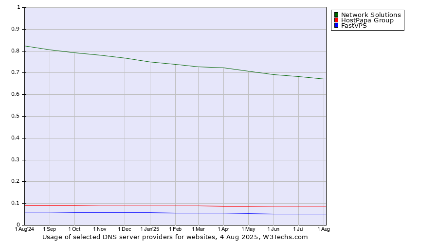 Historical trends in the usage of Network Solutions vs. HostPapa Group vs. FastVPS