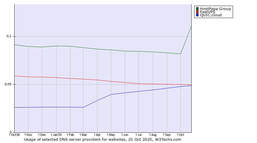 Historical trends in the usage of HostPapa Group vs. FastVPS vs. QUIC.cloud