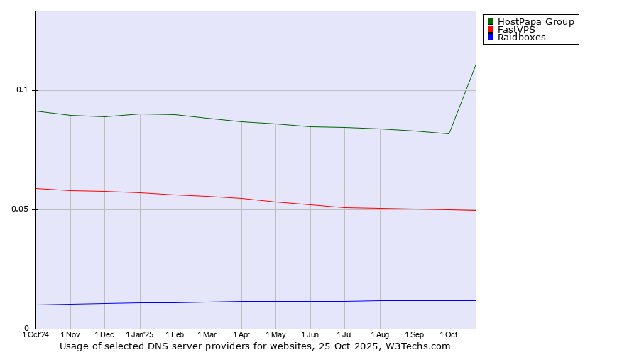 Historical trends in the usage of HostPapa Group vs. FastVPS vs. Raidboxes