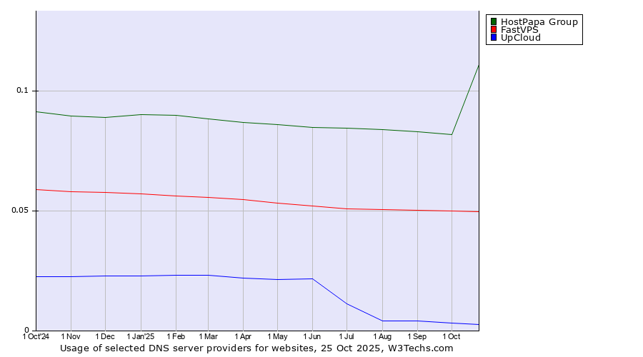 Historical trends in the usage of HostPapa Group vs. FastVPS vs. UpCloud