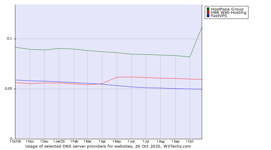 Historical trends in the usage of HostPapa Group vs. H88 Web Hosting vs. FastVPS