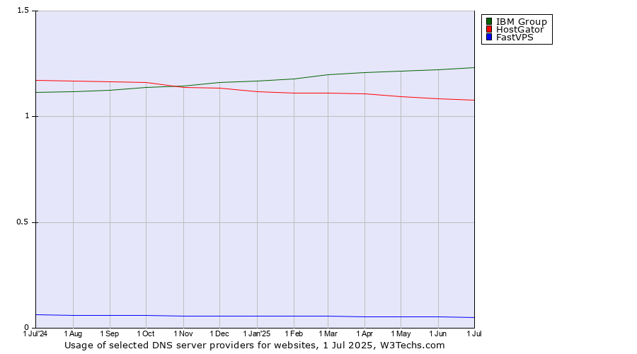 Historical trends in the usage of IBM Group vs. HostGator vs. FastVPS