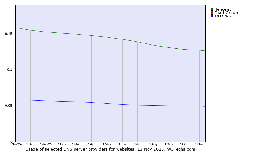Historical trends in the usage of Tencent vs. Iliad Group vs. FastVPS