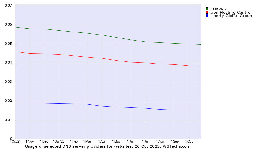 Historical trends in the usage of FastVPS vs. Iron Hosting Centre vs. Liberty Global Group