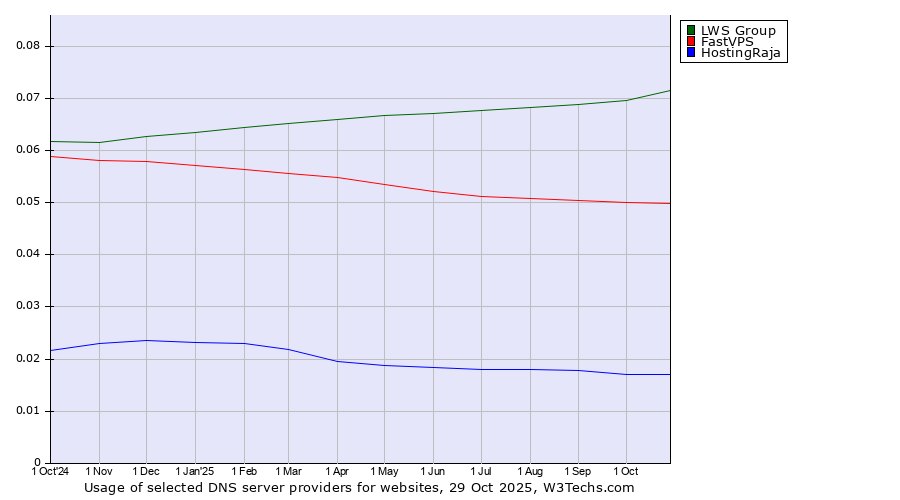 Historical trends in the usage of LWS Group vs. FastVPS vs. HostingRaja