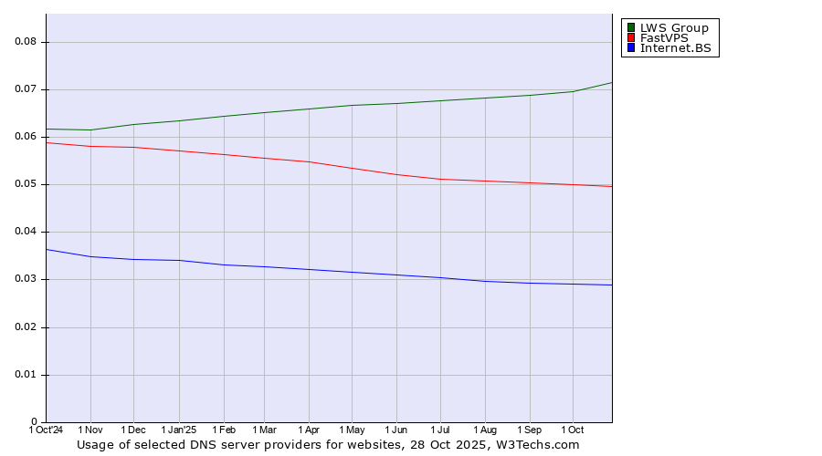 Historical trends in the usage of LWS Group vs. FastVPS vs. Internet.BS