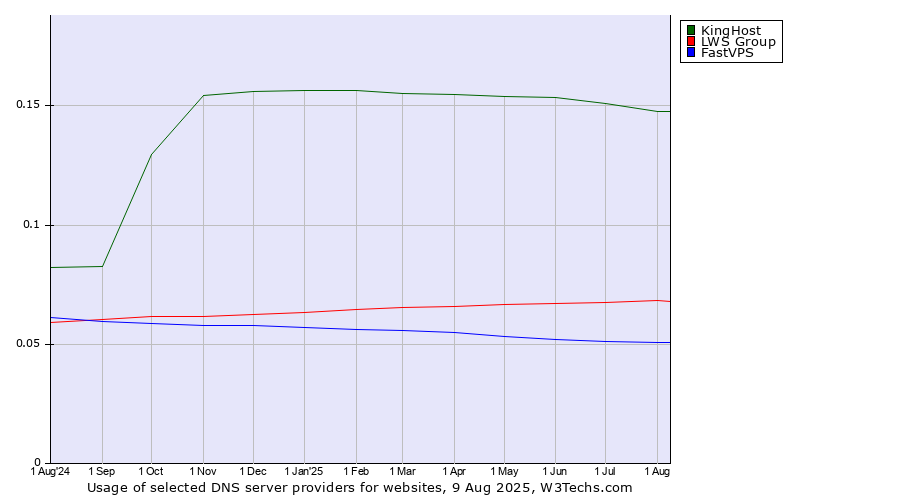 Historical trends in the usage of KingHost vs. LWS Group vs. FastVPS