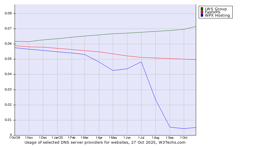 Historical trends in the usage of LWS Group vs. FastVPS vs. WPX Hosting