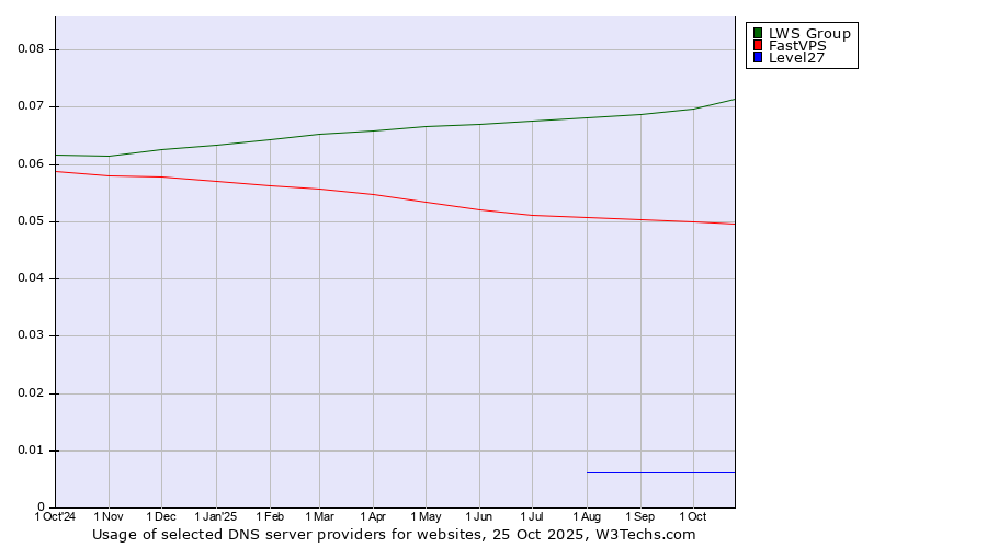 Historical trends in the usage of LWS Group vs. FastVPS vs. Level27