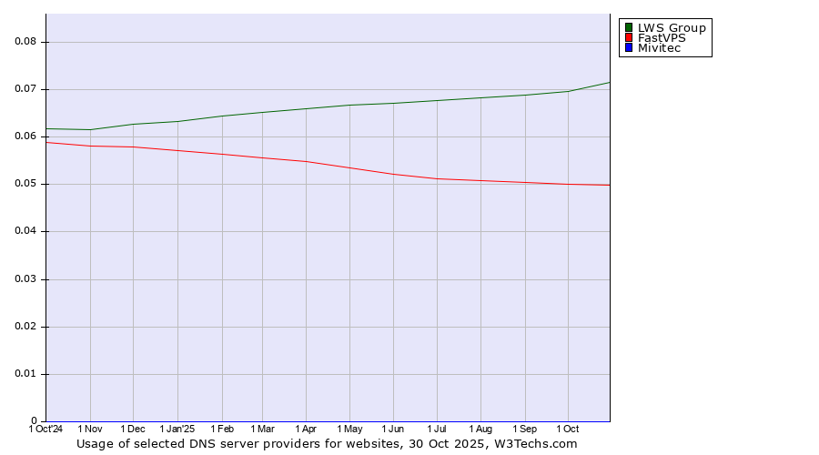 Historical trends in the usage of LWS Group vs. FastVPS vs. Mivitec