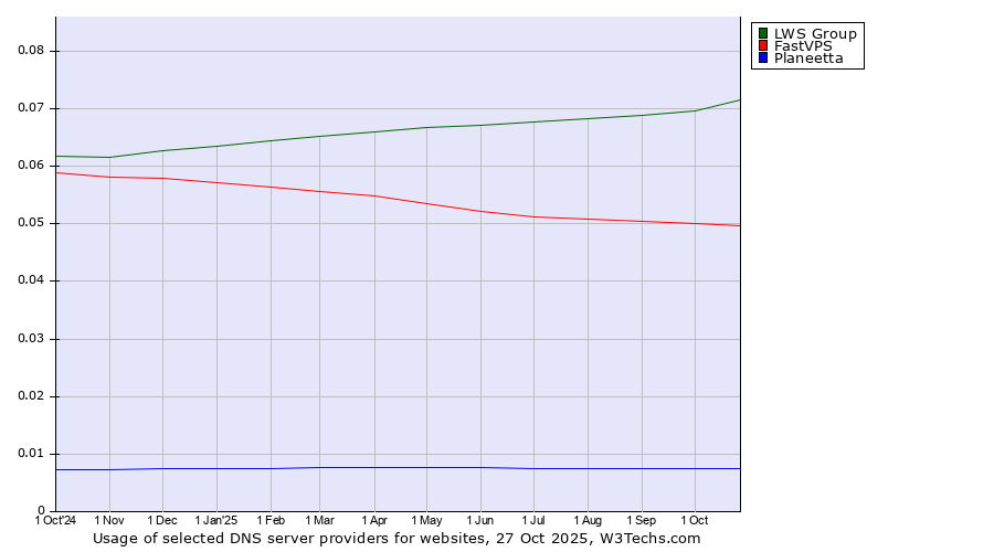 Historical trends in the usage of LWS Group vs. FastVPS vs. Planeetta