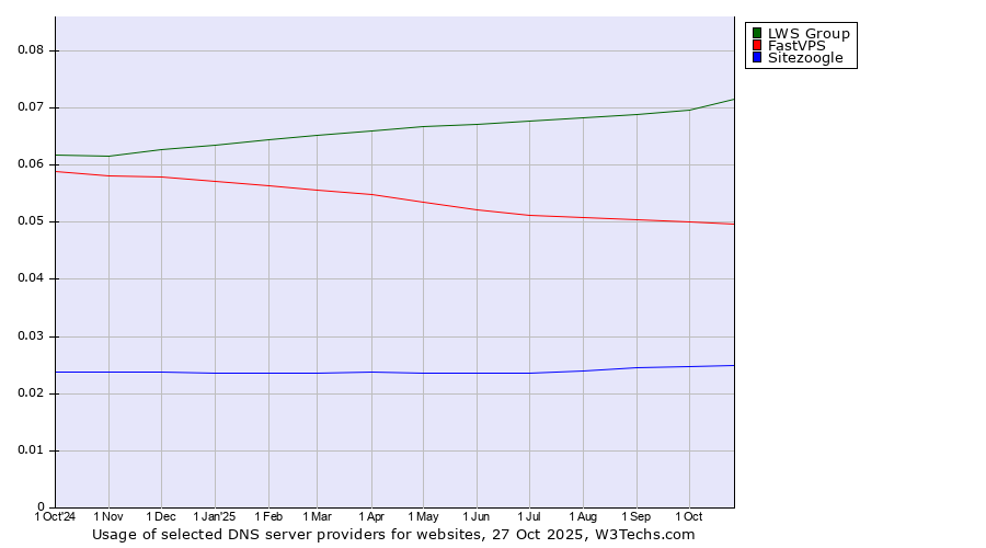Historical trends in the usage of LWS Group vs. FastVPS vs. Sitezoogle