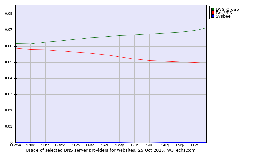 Historical trends in the usage of LWS Group vs. FastVPS vs. Sysbee