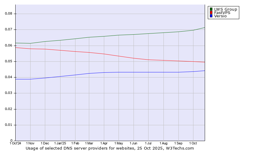 Historical trends in the usage of LWS Group vs. FastVPS vs. Versio