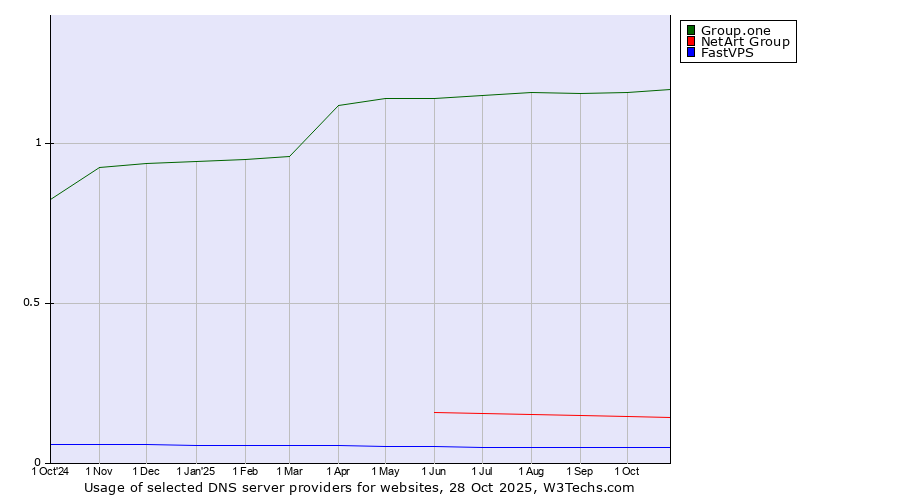 Historical trends in the usage of Group.one vs. NetArt Group vs. FastVPS
