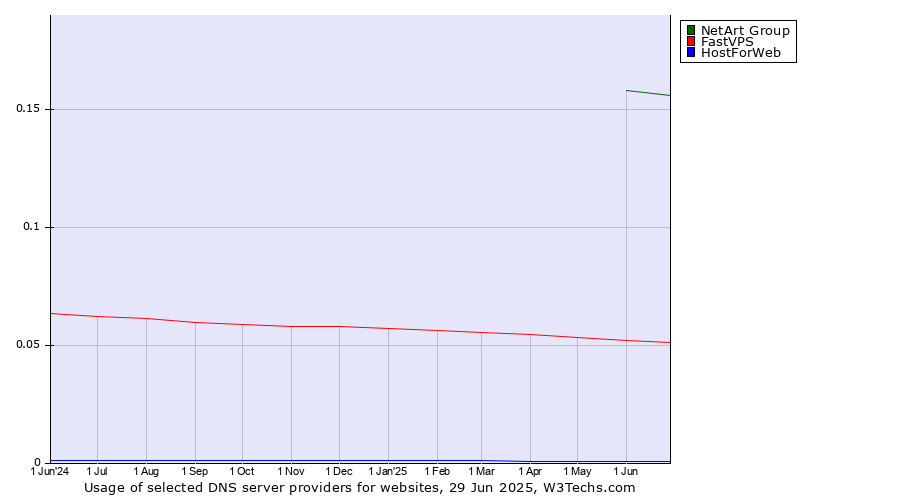 Historical trends in the usage of NetArt Group vs. FastVPS vs. HostForWeb