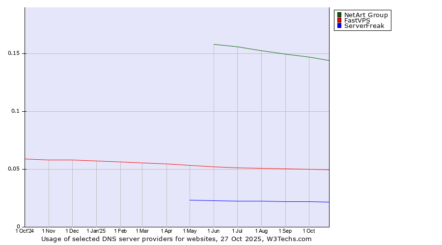 Historical trends in the usage of NetArt Group vs. FastVPS vs. ServerFreak
