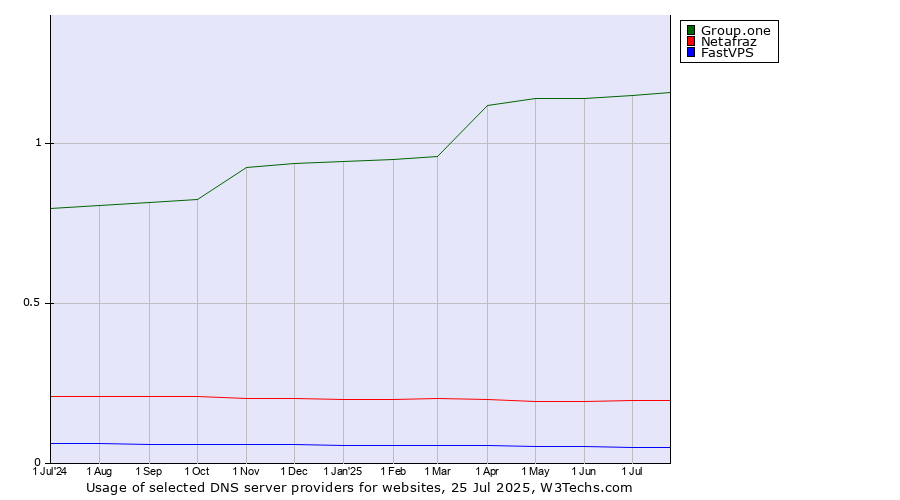 Historical trends in the usage of Group.one vs. Netafraz vs. FastVPS
