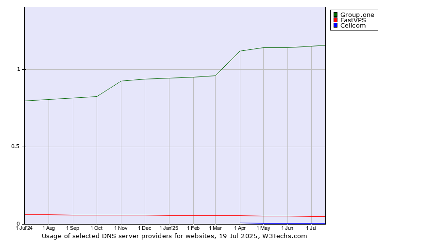 Historical trends in the usage of Group.one vs. FastVPS vs. Cellcom