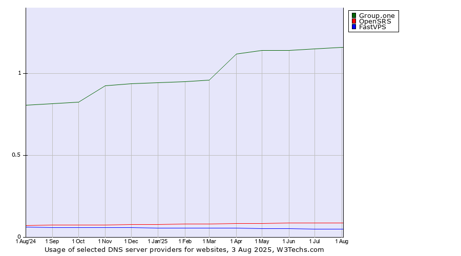 Historical trends in the usage of Group.one vs. OpenSRS vs. FastVPS