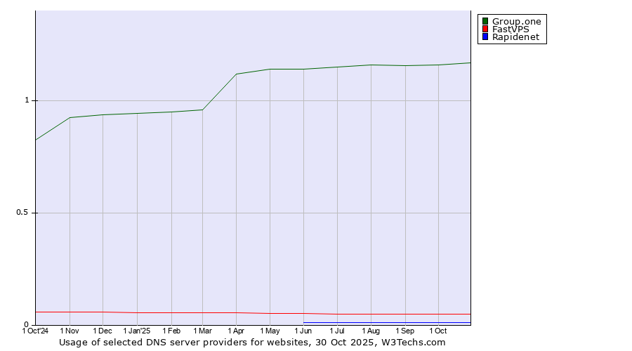 Historical trends in the usage of Group.one vs. FastVPS vs. Rapidenet