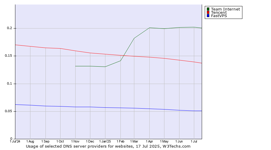 Historical trends in the usage of Team Internet vs. Tencent vs. FastVPS