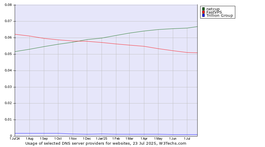 Historical trends in the usage of netcup vs. FastVPS vs. Trillion Group
