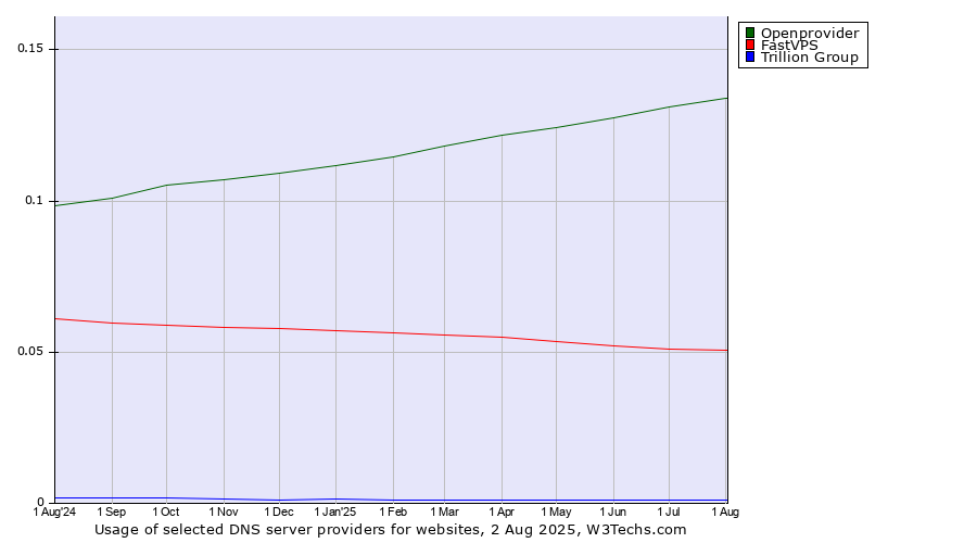 Historical trends in the usage of Openprovider vs. FastVPS vs. Trillion Group