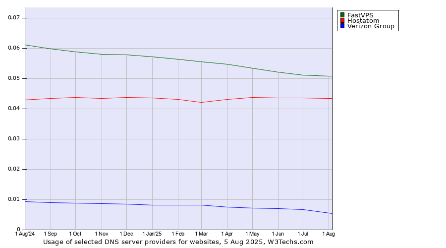 Historical trends in the usage of FastVPS vs. Hostatom vs. Verizon Group