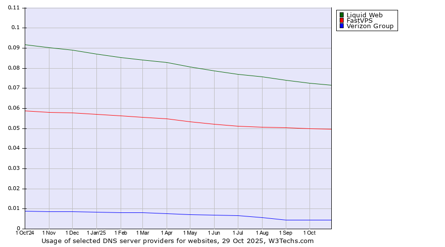 Historical trends in the usage of Liquid Web vs. FastVPS vs. Verizon Group