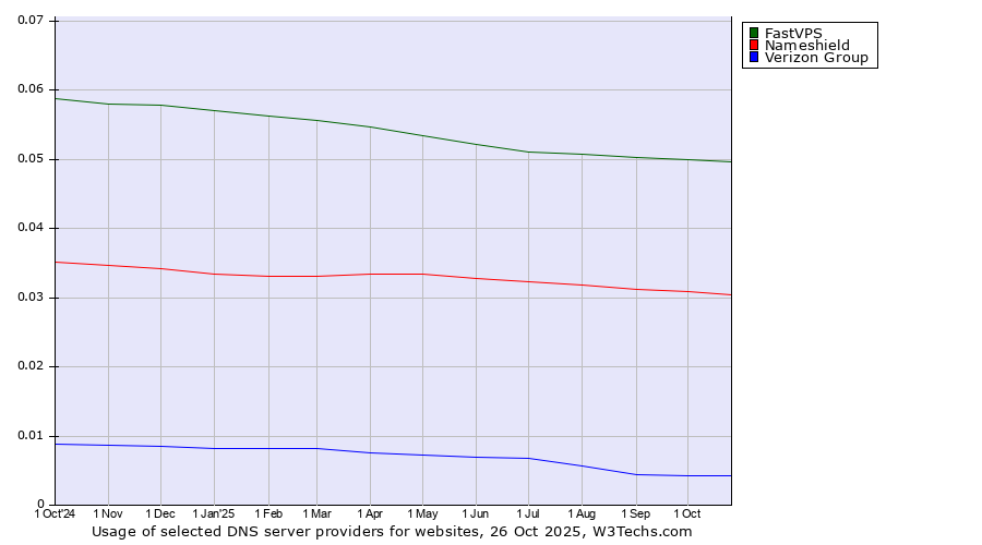 Historical trends in the usage of FastVPS vs. Nameshield vs. Verizon Group