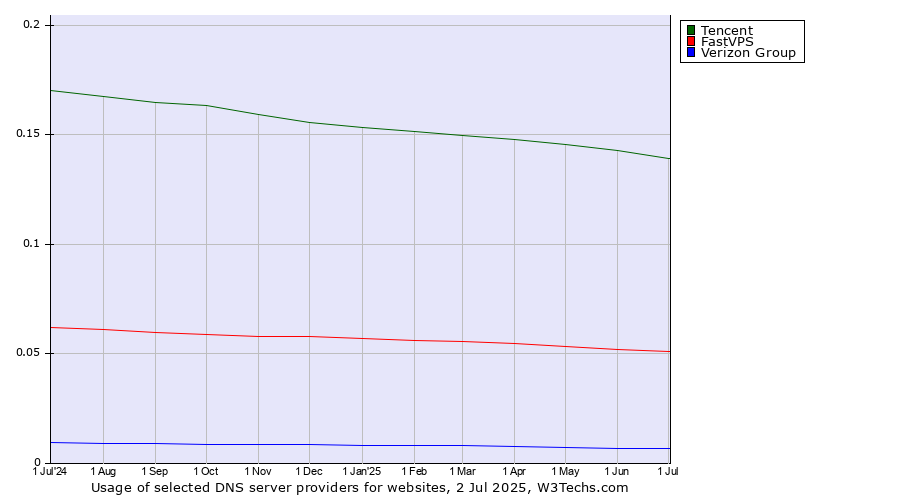 Historical trends in the usage of Tencent vs. FastVPS vs. Verizon Group